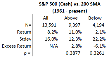 S&P 500, 200 day SMA statistics