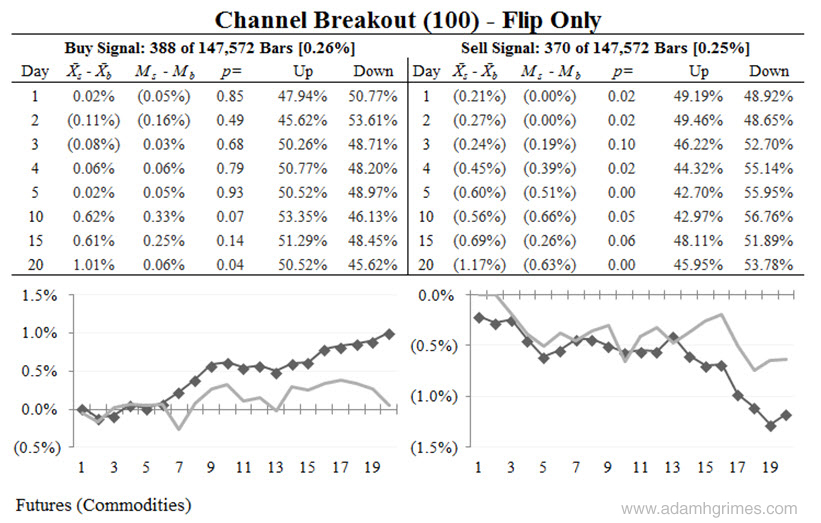 Results of a channel breakout test on commodity futures.