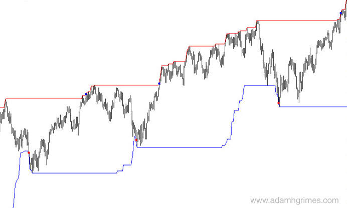 100 day channel breakout system, with "flip only" entries marked.