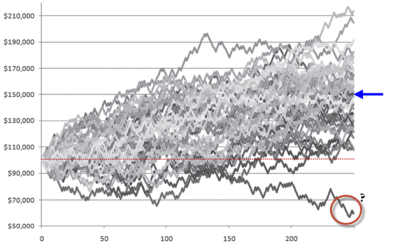 Fifty traders trading 250 trades of a positive expectancy system.