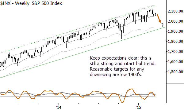 If we do indeed rollover, here’s a look at where the S&P 500 might be headed.