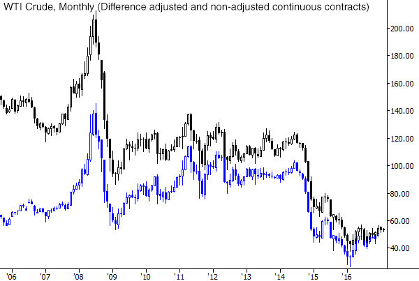 CL back and unadjusted charts, monthly