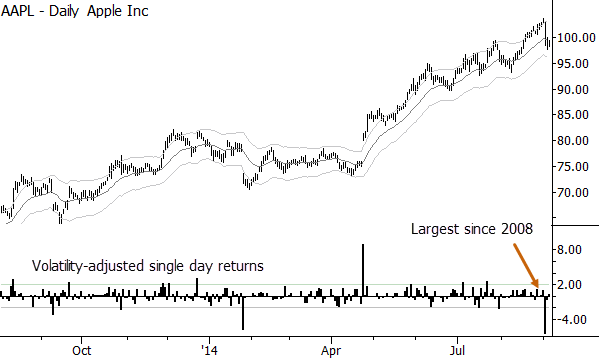 AAPL daily with volatility-adjusted daily 