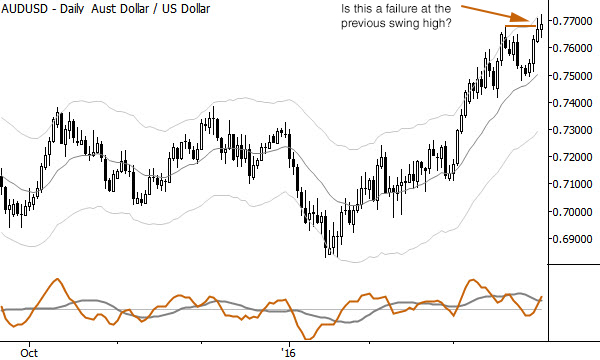 Possible failure of long trade at the previous high?