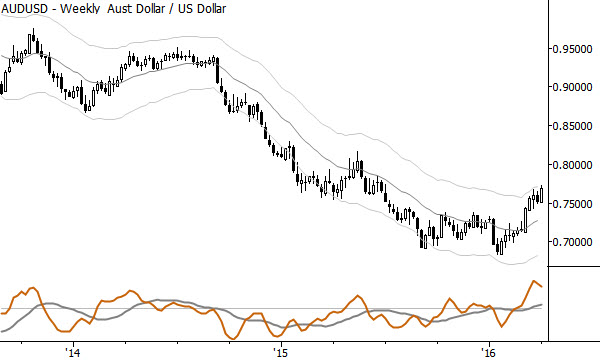 The AUDUSD weekly chart shows a potential longer-term trend change.