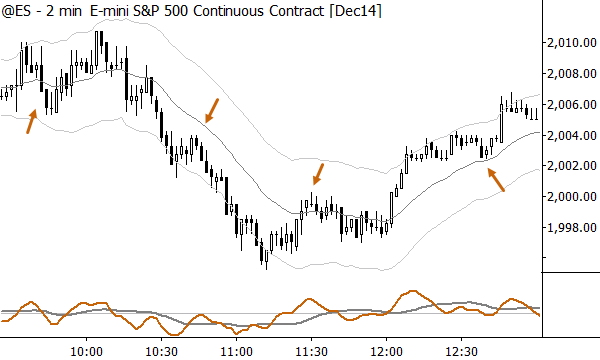 Possible pullback entries