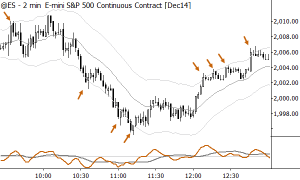 Note points where market touches bands (ES 11/4/14)