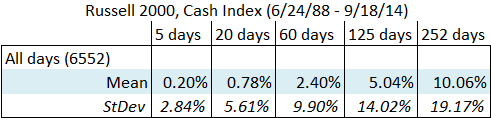 Russell 2000 Cash summary statistics