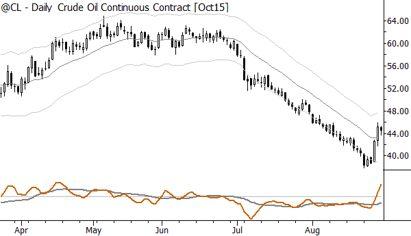 Slide along the bands trend in crude oil