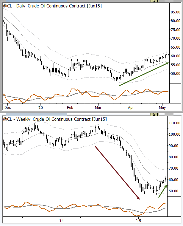Is there a conflict between trades on these timeframes?