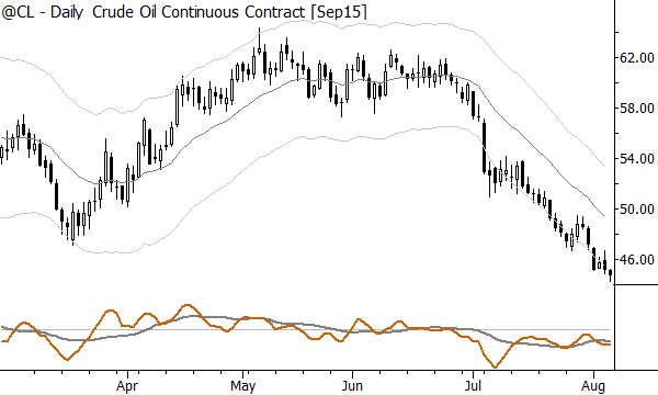 Crude oil could be beginning a "slide along the bands" downtrend.