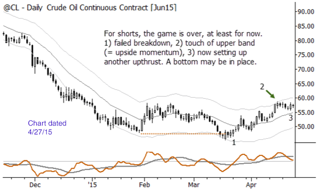 Back in April, the case for a bottom in crude oil.