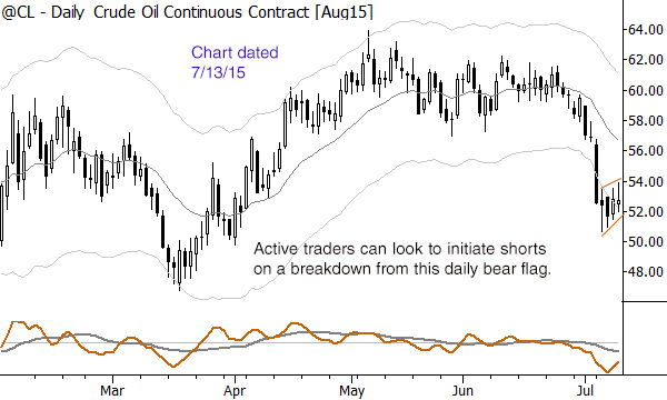 A nice setup for a short, but what about the higher timeframe conflict?
