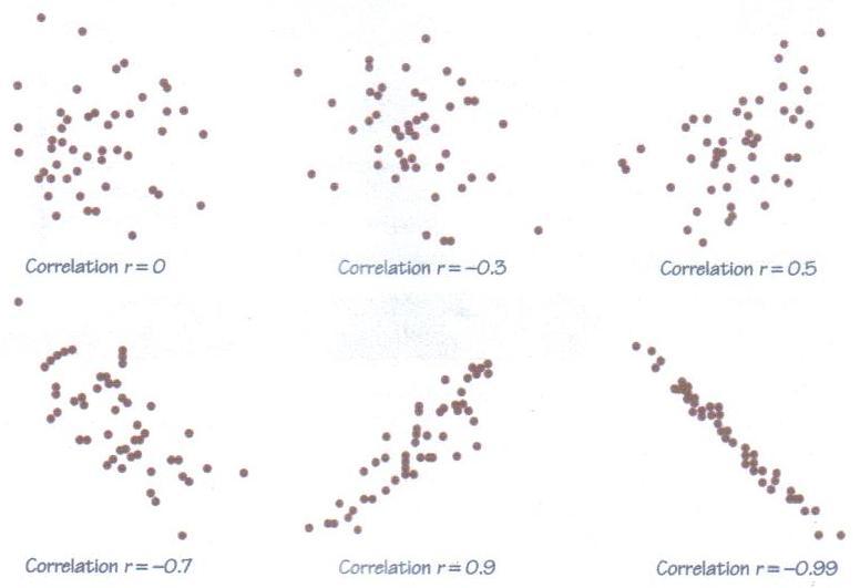 correlations
