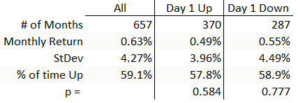 "Corrected" statistics for monthly returns if first day of the month is up or down.