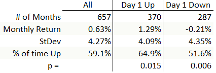 Statistics for monthly returns if first day of the month is up or down. (Note: invalid statistics due to flawed test.)