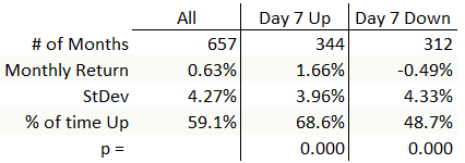 Statistics for monthly returns if seventh day of the month is up or down. (Note: invalid statistics due to flawed test.)