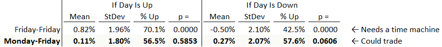 Weekly returns for the "day 1" system, with weeks defined two different ways.