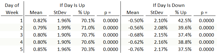 Incorrect statistics for the day of the week effect in the S&P 500. All stats are for weekly returns, qualified by the return for one selected day of the week.