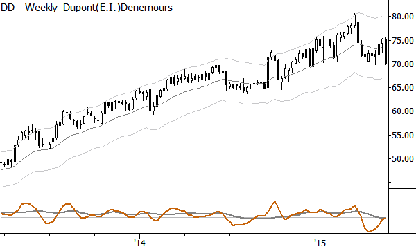 A sell Anti is breaking down--targets a downside extension toward ~65.00.