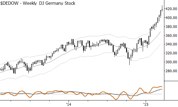 DJ Germany Index