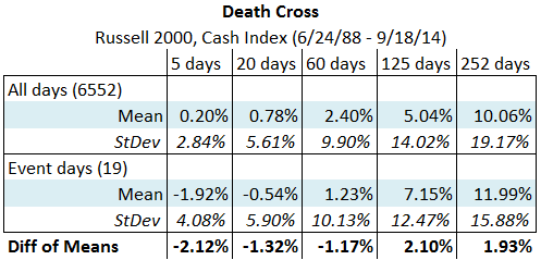 Russell 2000 Death Cross summary statistics