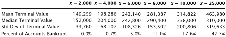 Resuts of 1,000 traders, each trading 250 trades of the same positive expectancy system, risking X per trade.