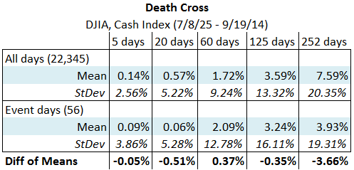 DJIA death