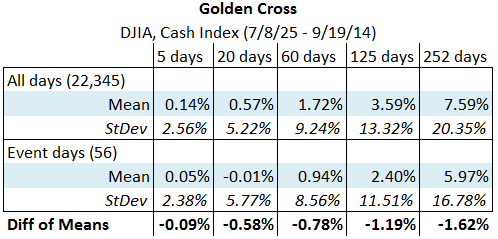 DJIA golden