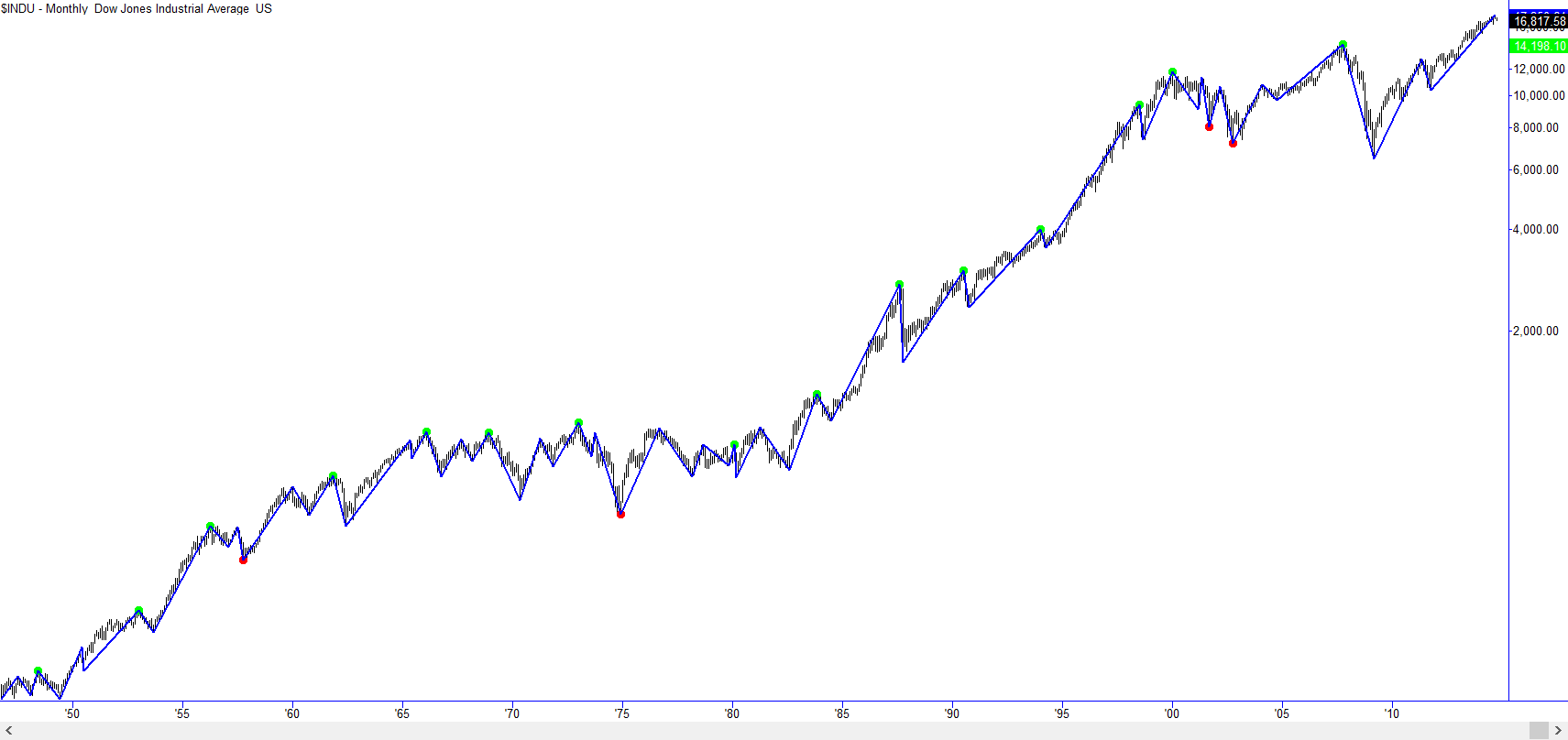 DJIA monthly bars with swing structure outlined. (click to enlarge)