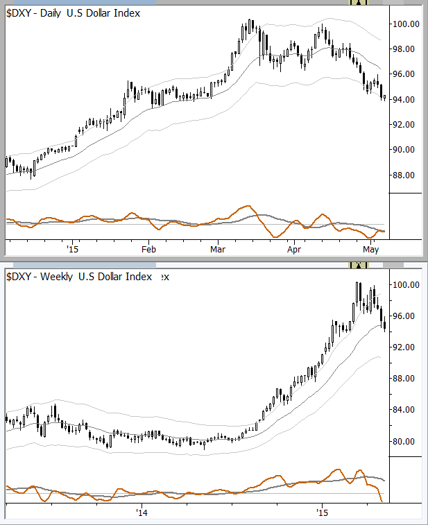 Is there a multiple timeframe influence on the Dollar index? What trades might you set up in this environment?