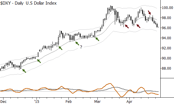 Pullbacks in the Dollar index. What can we learn from the moves out of the consolidations?