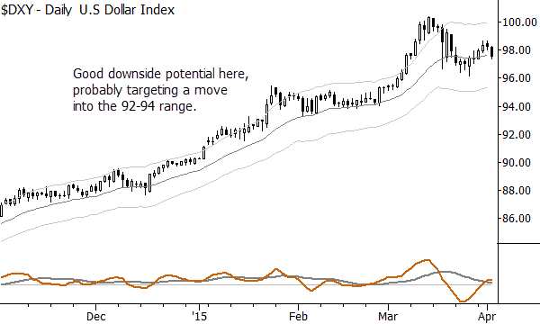 The beginning of another leg down in the Dollar?