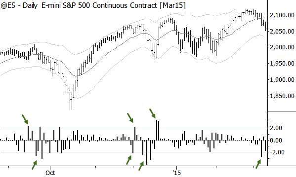 Large volatility spikes in the S&P 500 Index