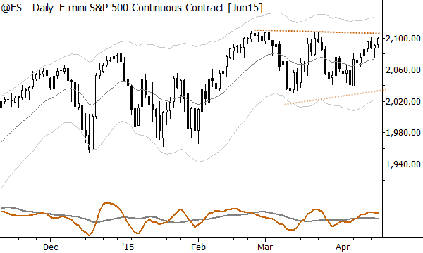 E-mini S&P 500 futures, daily--set for a breakout?