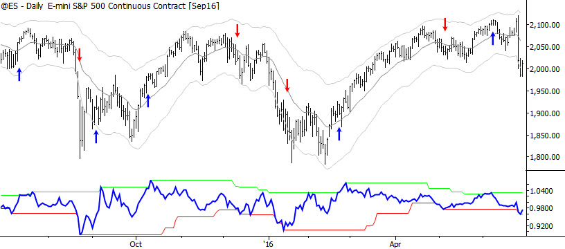 S&P 500 with momentum triggers (read text: these are NOT buy and sell points.)