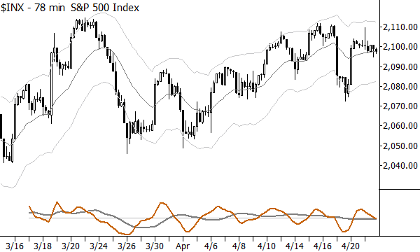 Violent trends on this timeframe while the higher timeframe ranges