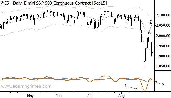 A short setup in the S&P 500