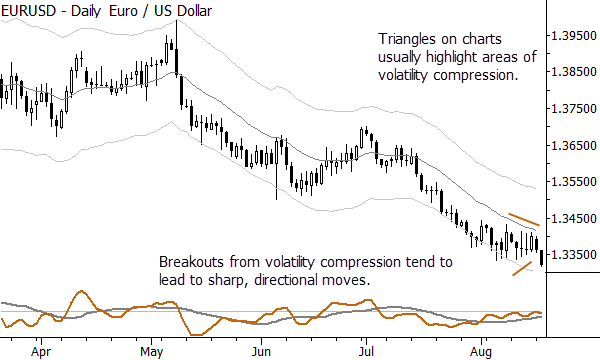 eur vol compression