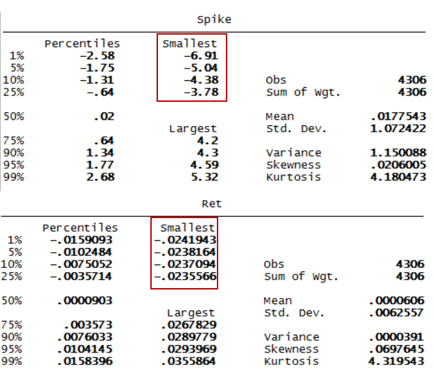 Summary stats for EURUSD daily data, SigmaSpikes and raw returns.