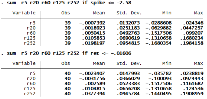 Returns following large down days, as measured by returns and SigmaSpikes