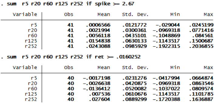 Returns following large up days, as measured by returns and SigmaSpikes