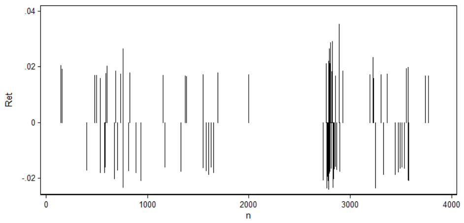 EURUSD returns as time series, filtered for large moves