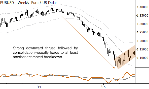 Context on the weekly chart.
