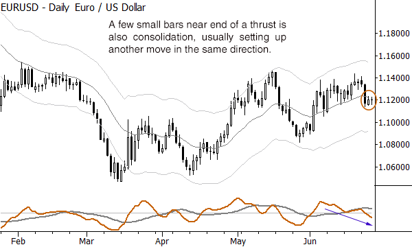 Trends within trends: the fractal market