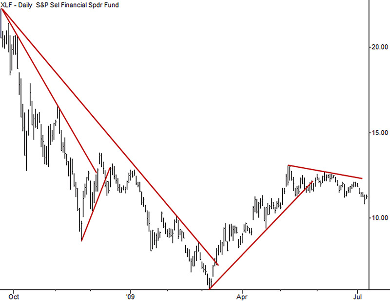 Examples of correctly drawn standard trend lines in the XLF