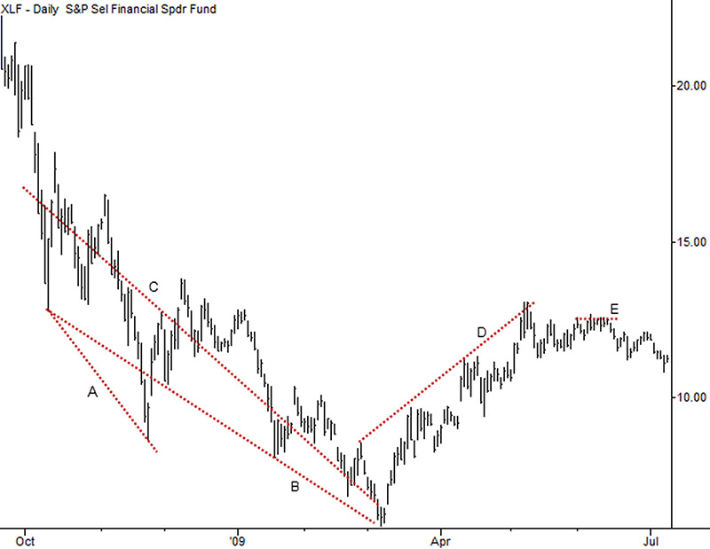 "Nonstandard" trendlines in the XLF.