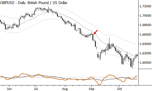 GBP