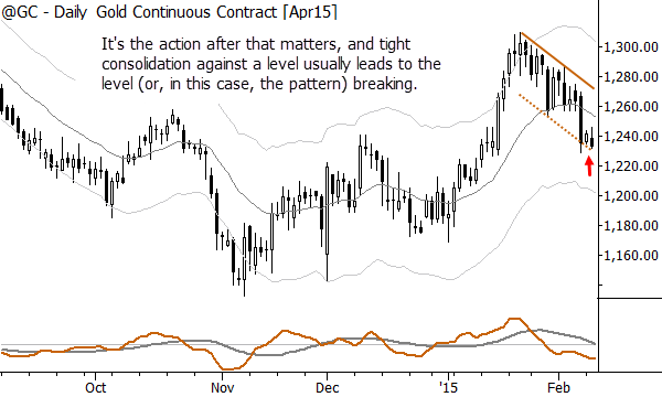 No snapback=quiet consolidation near lows. Not good for bulls.