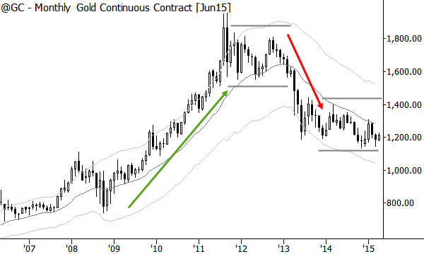 Different market regimes in gold
